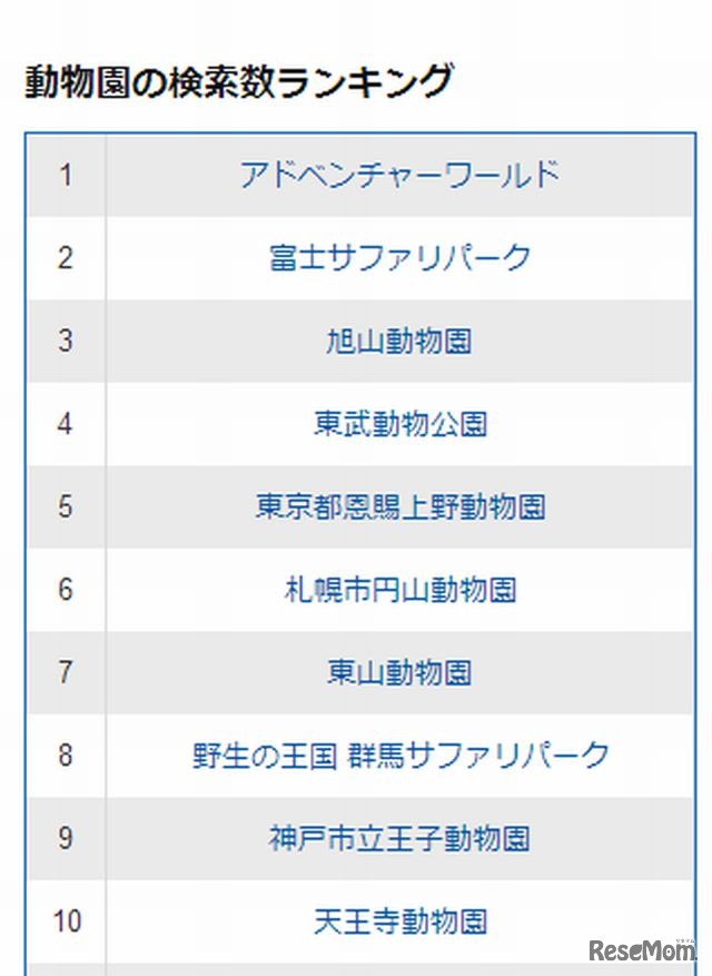 動物園の検索数ランキング（上位10位まで）