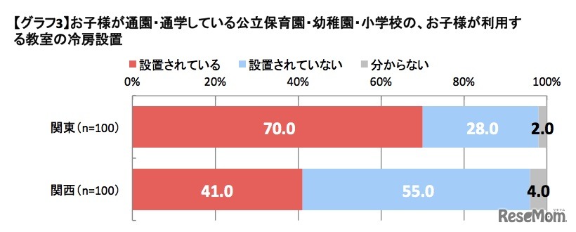 保育園、幼稚園、小学校の冷房設置率