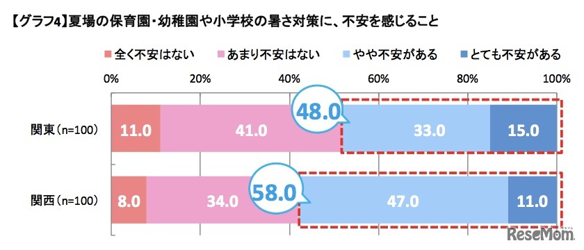 夏場の暑さ対策に不安を感じること