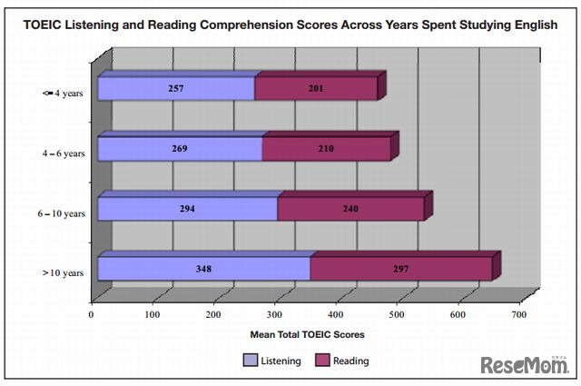 英語の学習期間による平均スコア