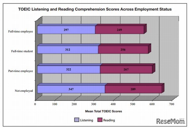 職歴別の平均スコア