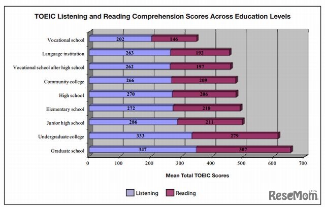 学歴別の平均スコア