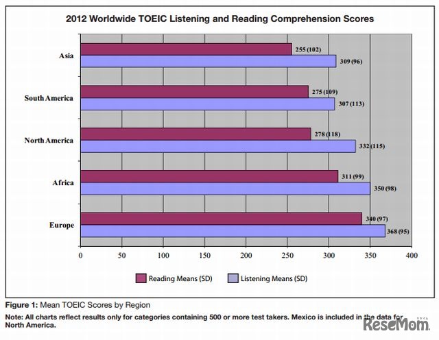 受験者の平均スコア