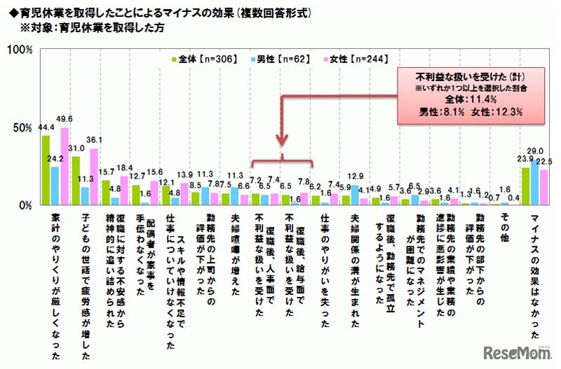 育児休業を取得したことによるマイナスの効果