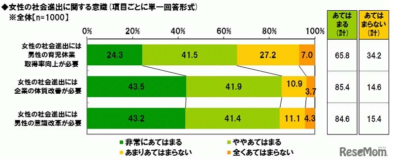 女性の社会進出に関する意識2