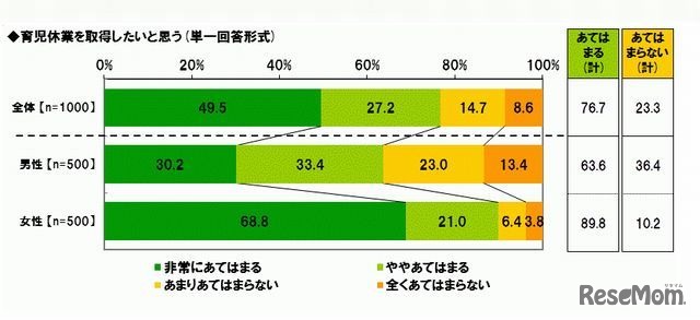 育児休業を取得したいと思うか