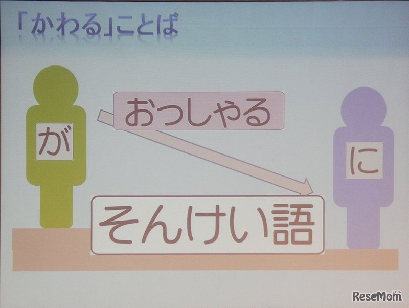 相手と自分のどちらかが主体になるかで尊敬語、謙譲語になる