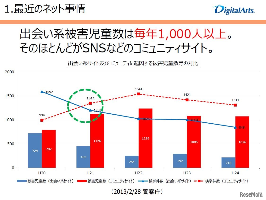 出会い系サイトからSNSへシフトする犯罪現場