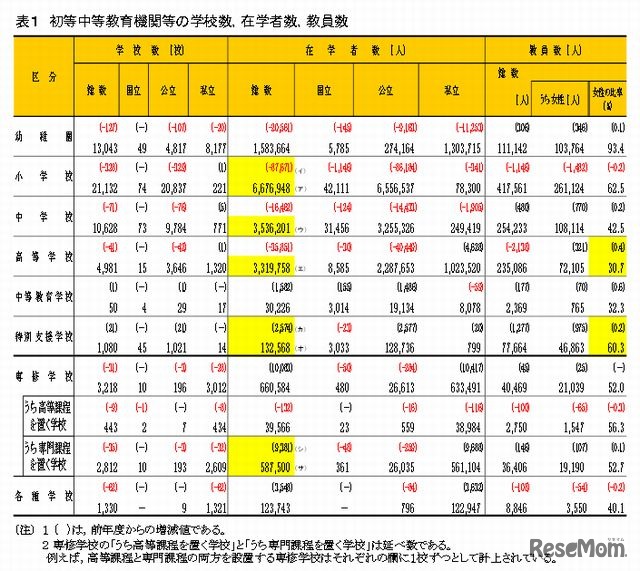 初等中等教育機関等の学校数、在学者数、教員数