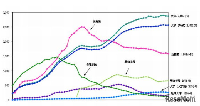 各学校段階ごとの在学者数の推移