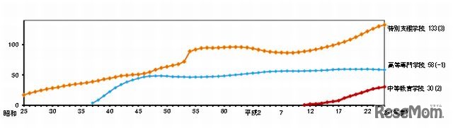 各学校段階ごとの在学者数の推移