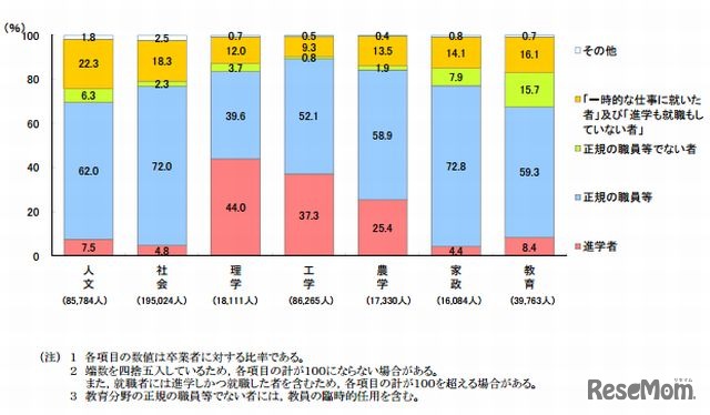 分野別の卒業者の状況（大卒者）