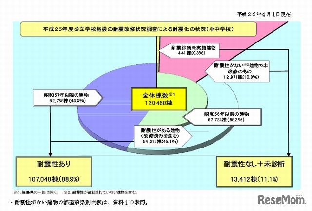 公立学校施設の耐震化の状況（小中学校）