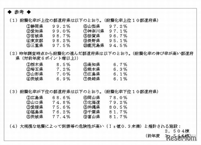都道府県別の耐震化の状況