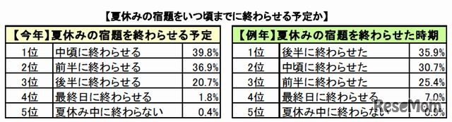夏休みの宿題をいつ頃までに終わらせる予定か