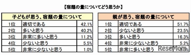 宿題の量についてどう思うか