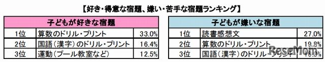 好き・得意な宿題、嫌い・苦手な宿題ランキング
