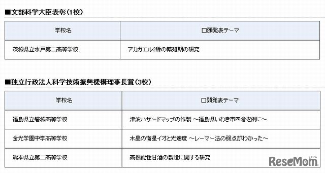 文部科学大臣表彰、科学技術振興機構理事長賞