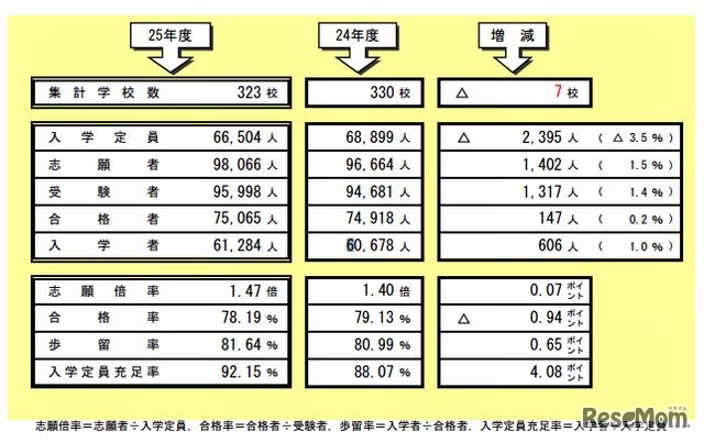 短期大学の志願者等の増減状況