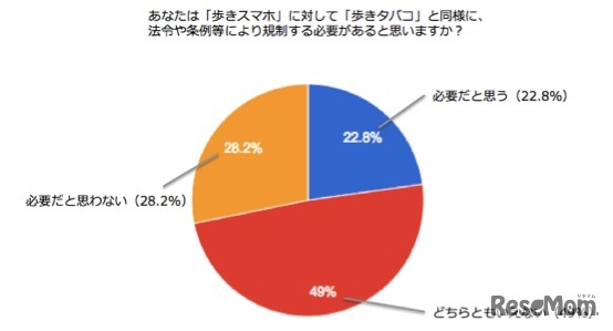 歩きスマホを法令や条例等により規制する必要性
