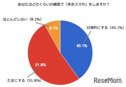 歩きスマホをする頻度