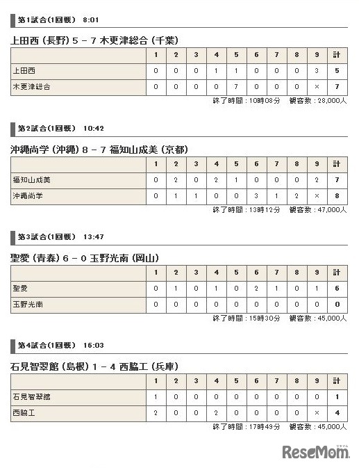 4日目の試合結果（日本高等学校野球連盟）