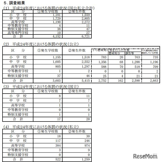 体罰の実態把握について…調査結果