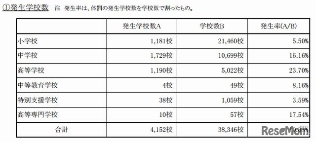 体罰の実態把握について…発生学校数（国公私立）