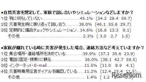 「自然災害を想定して、家族で話し合いやシミュレーションなどしますか？ 」他