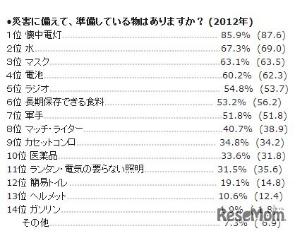 「災害に備えて、準備している物はありますか？ (2012年) 」