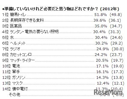 「準備していないけれど必要だと思う物はどれですか？ (2012年) 」