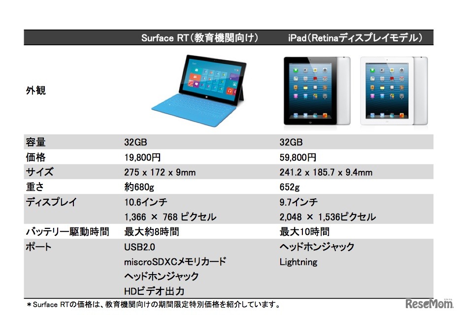 iPadとの比較表
