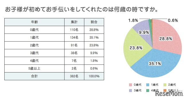 子どもが初めてお手伝いをしてくれたのは何歳の時ですか