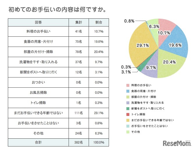 初めてのお手伝いの内容はなんですか