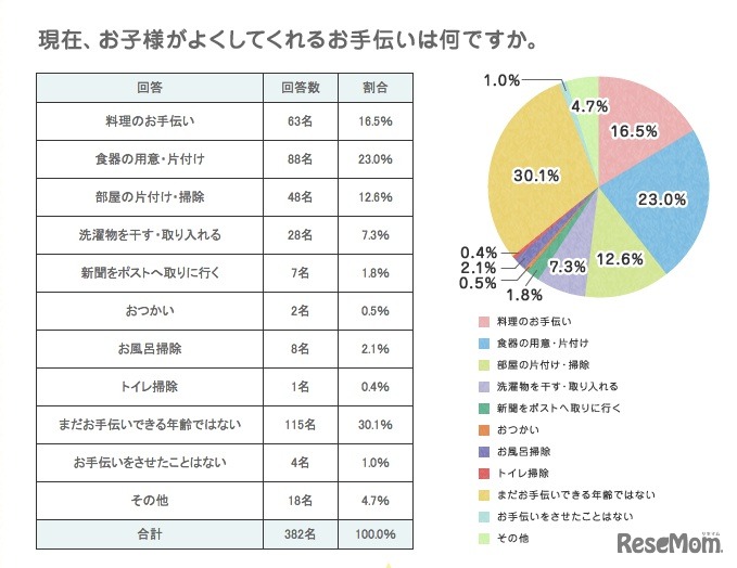 現在子どもがよくしてくれるお手伝いは何ですか
