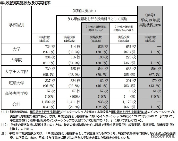 学校種別実施校数および実施率、文科省調査