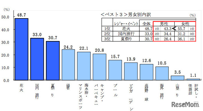 夏のレジャー・イベントといえば？（3つまで選択可）