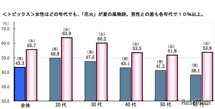 女性はどの年代でも「花火」が夏の風物詩。男性との差も各年代で10％以上