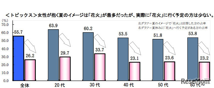 女性が抱く夏のイメージは「花火」が最多だったが、実際に「花火」に行く予定の方は少ない