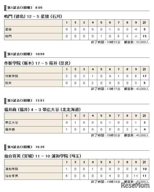 7日目の試合結果（日本高等学校野球連盟）
