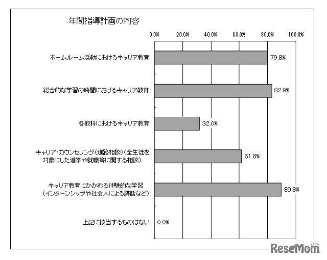 年間指導計画の内容（キャリア教育・進路指導に関する総合的実態調査第一次報告書）