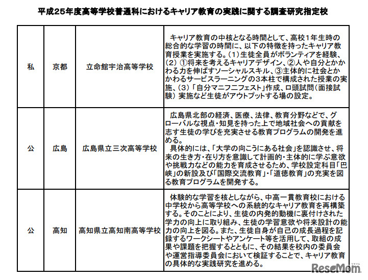 平成25年度 高等学校普通科におけるキャリア教育の実践に関する調査研究指定校