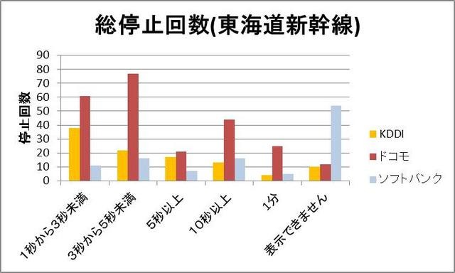 各キャリアの総停止回数