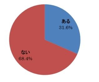 電子書籍を購入したことがありますか？  （n=822）