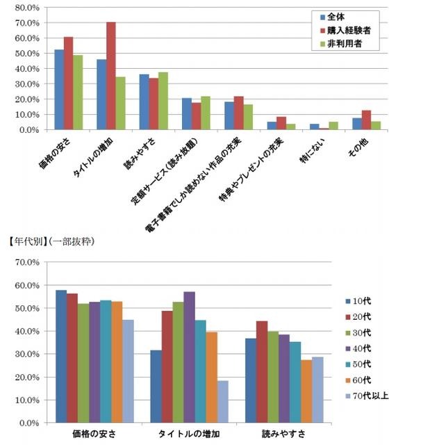 電子書籍に求めることは何ですか？  （n=826）