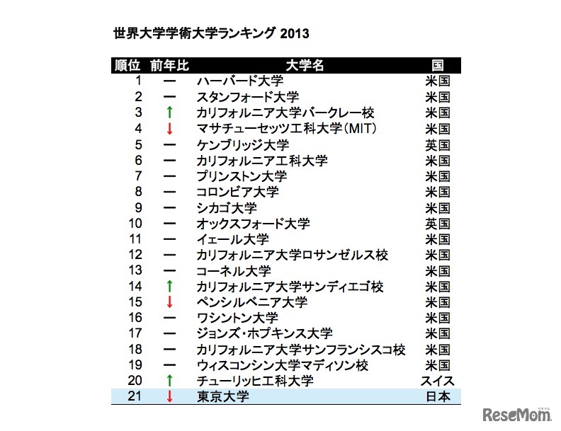 世界大学学術ランキング 2013、ARWU調査