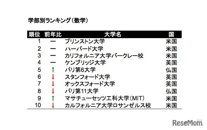 数学部門、ARWU調査