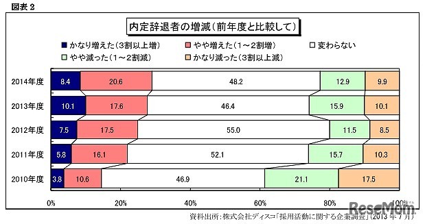内定辞退者の増減