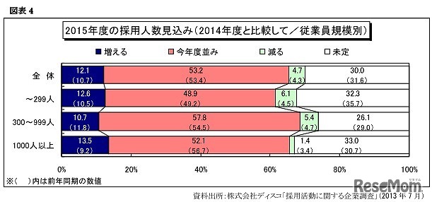 2015年度の採用人数見込み