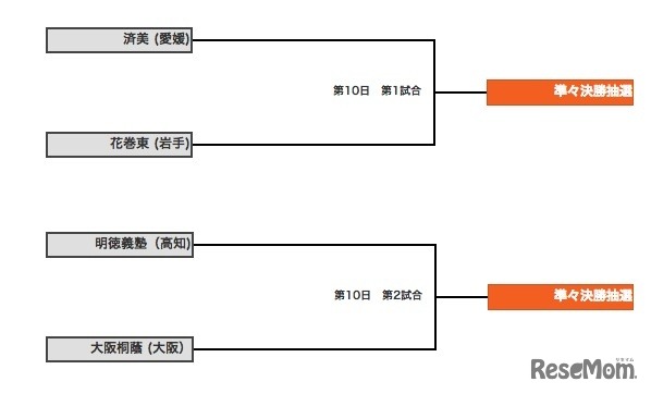 9日目の組み合わせ表